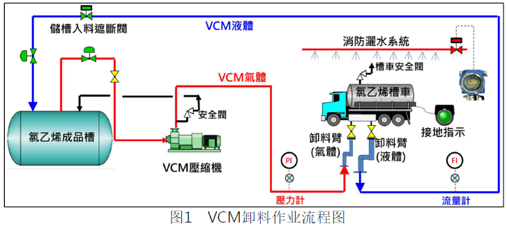 图1 VCM卸料作业流程图.png